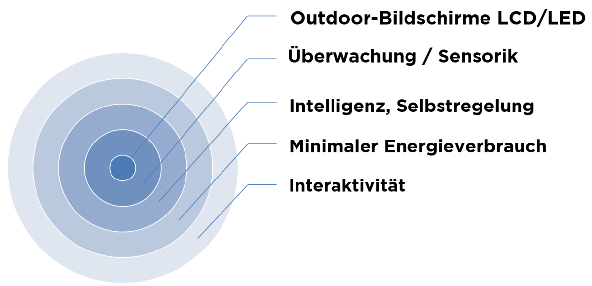 Diagramm, das die Komponenten eines Aussenrollos veranschaulicht und seine Merkmale für nachhaltige digitale Beschilderung hervorhebt.