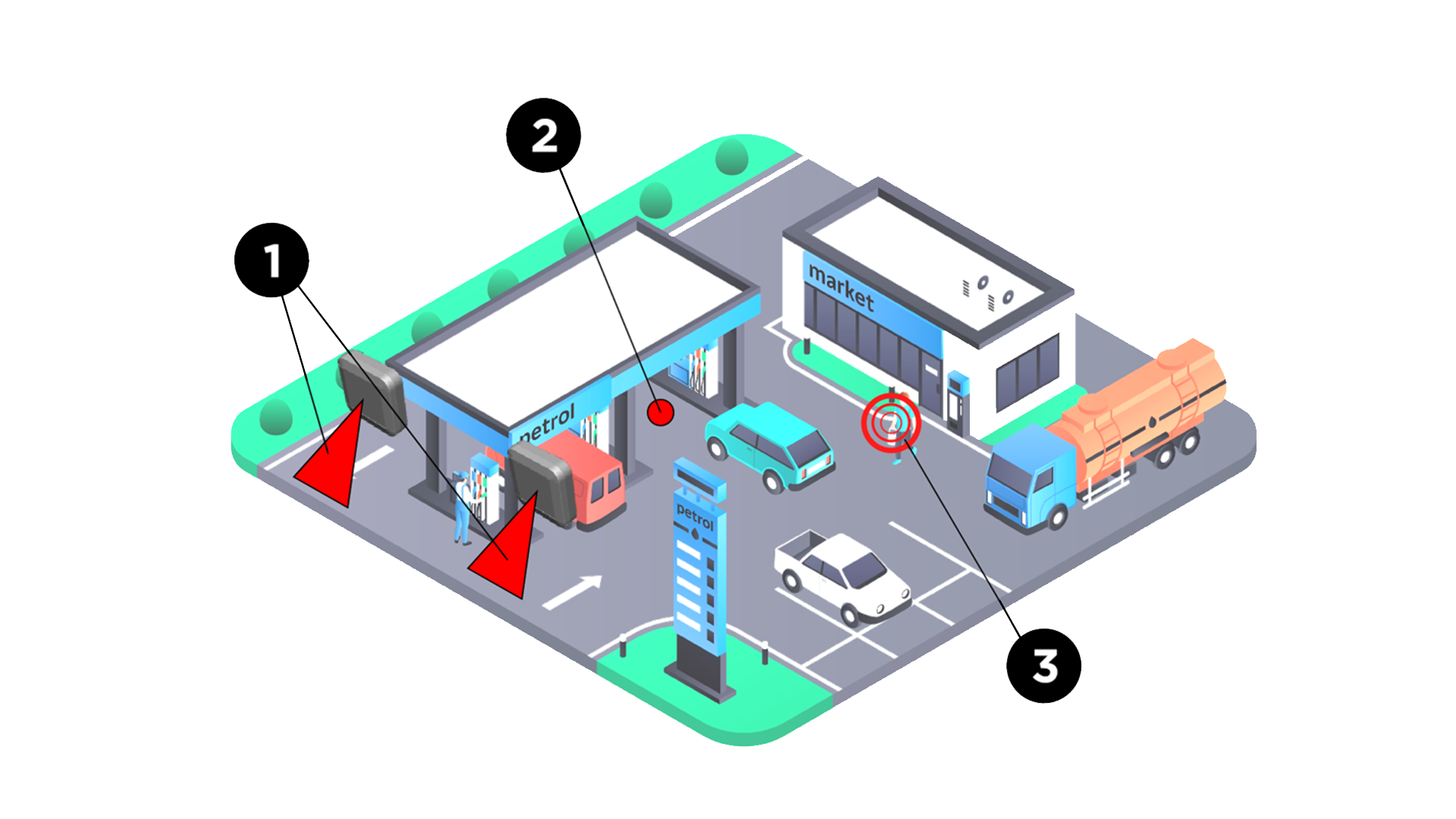 Ein Diagramm, das eine Tankstelle mit einem Auto und einem Lastwagen zeigt und das Echtzeitsensorpaket von Parasigna hervorhebt.